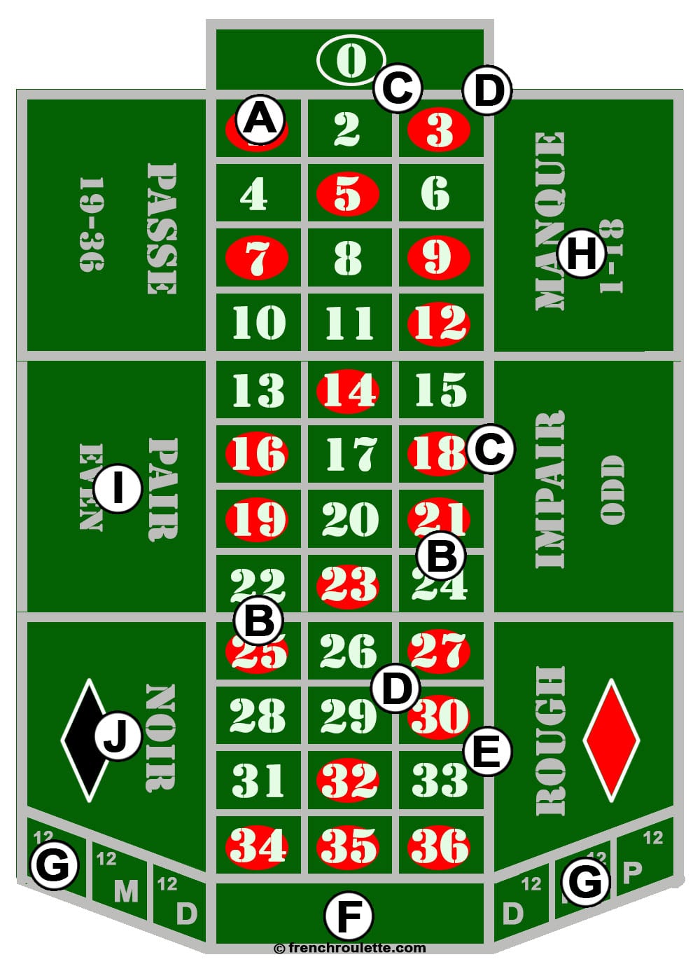 French Roulette Table Layout